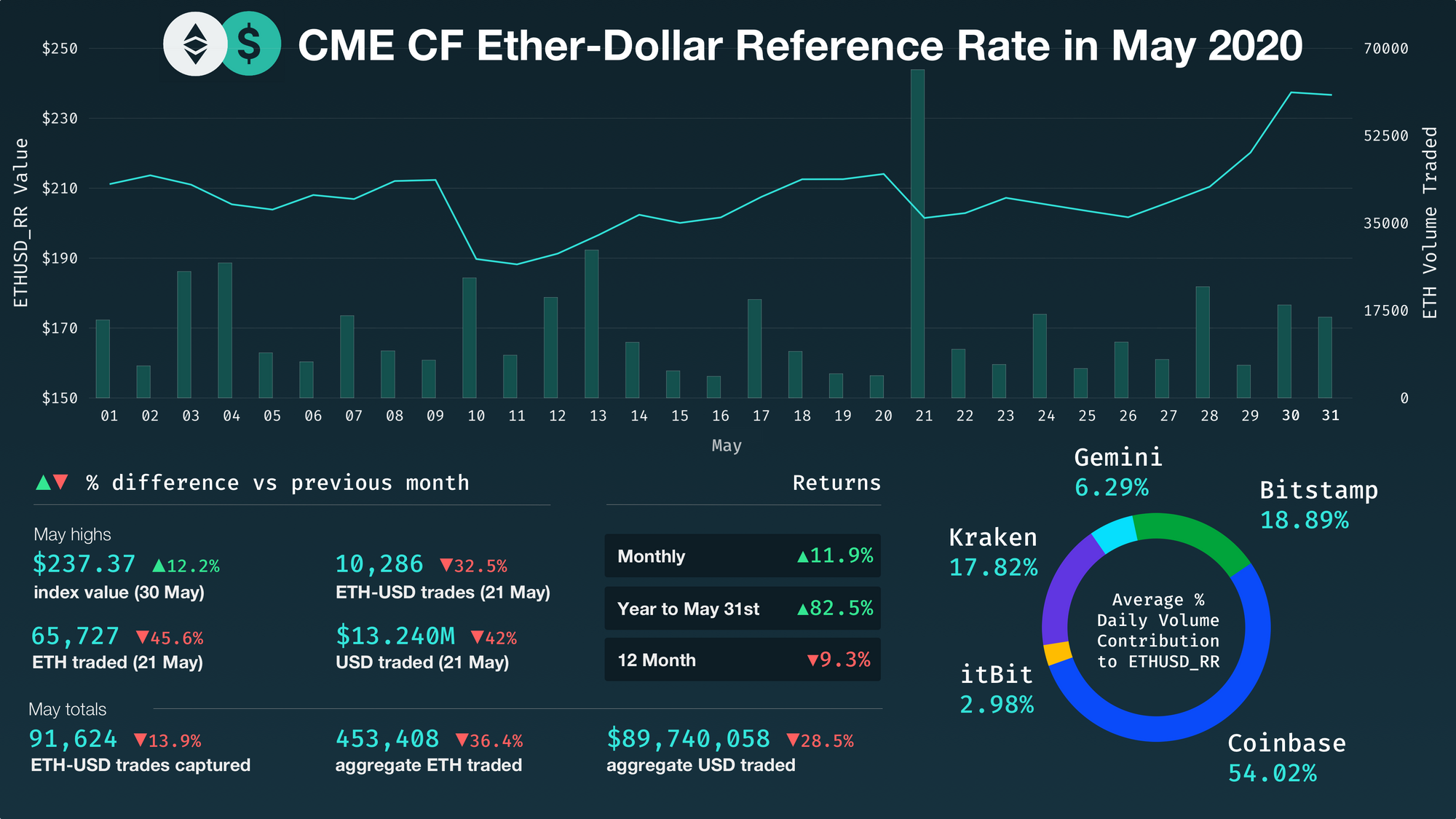 Ether posts strong returns of 11.9% in May and 2020 gains hit 82.5%