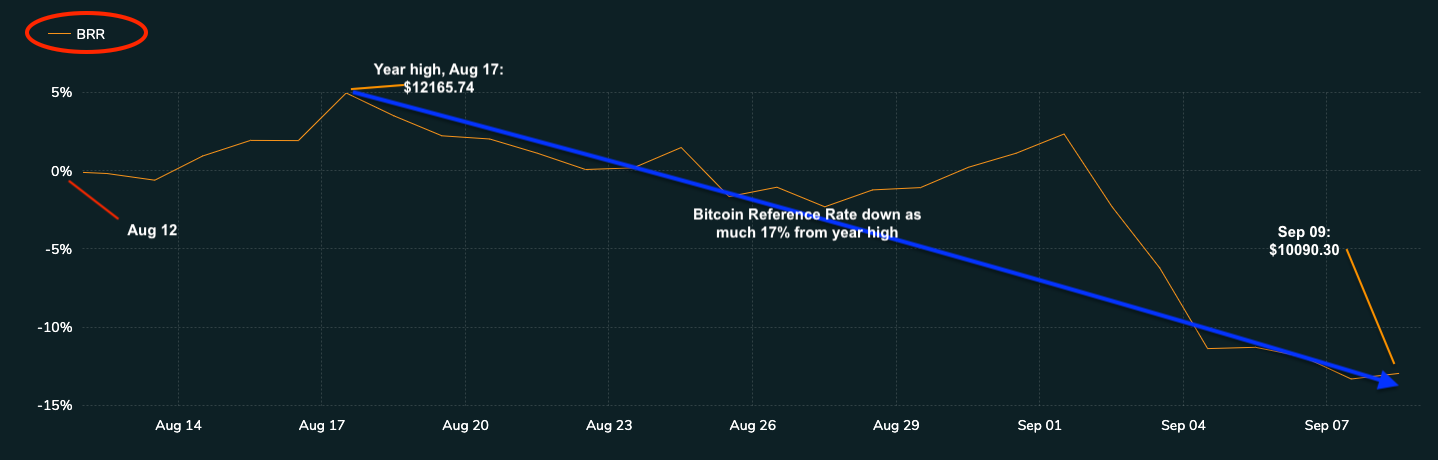 BRR-shows-BTC-slump-from-year-high-1