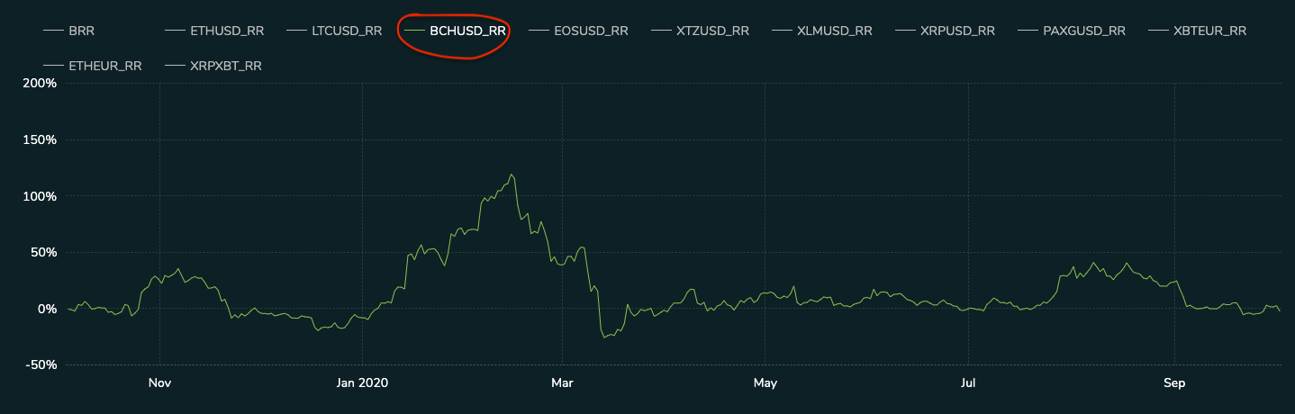 BCH-USD-YTD-02102020