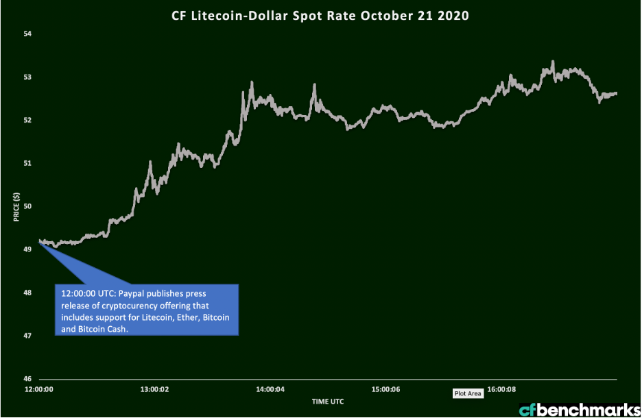 LITECOIN-PAYPAL-REACTION