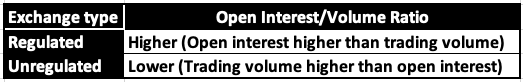 Open-Interest-vs-Volume-by-Exchange-Type-1