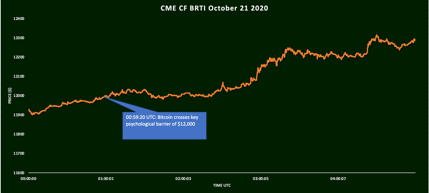 bitcoin-breaks-12000-1