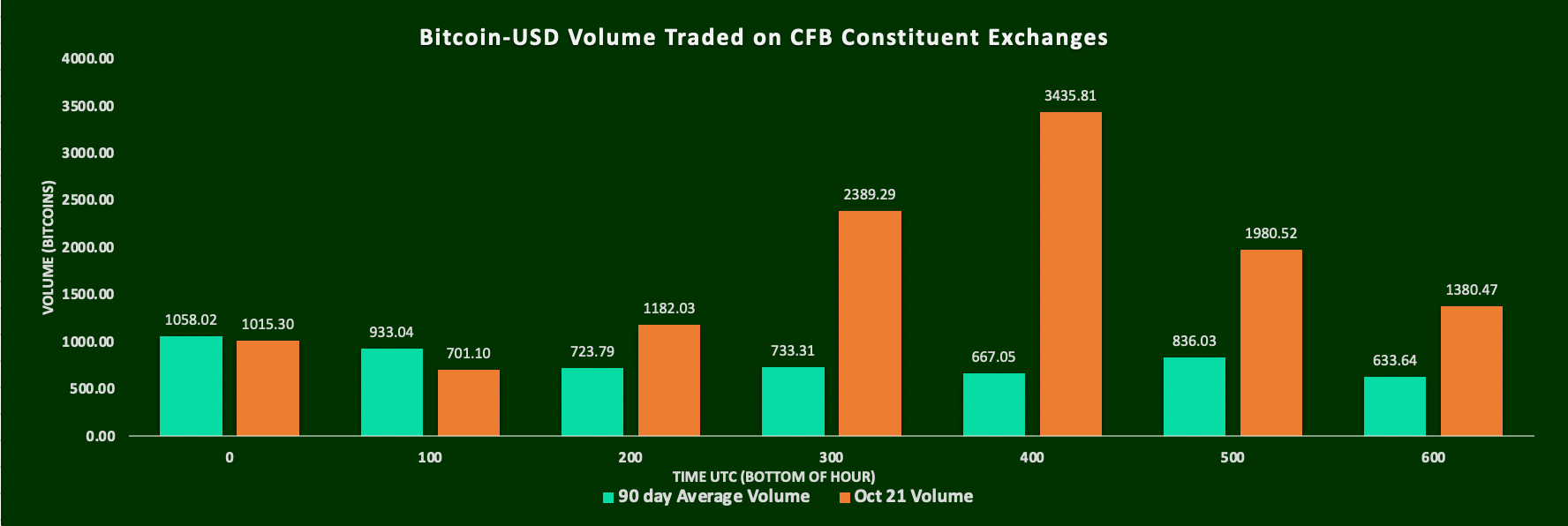 bitcoin-breaks-12000-volume