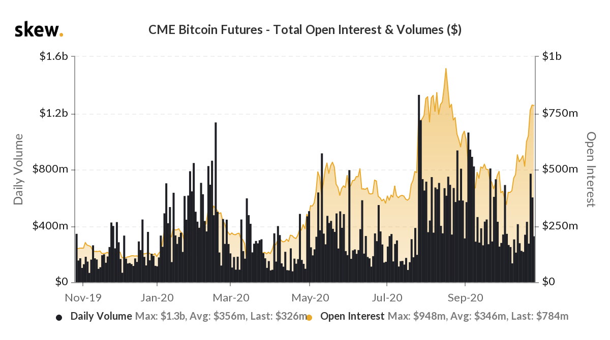 global open interest bitcoin