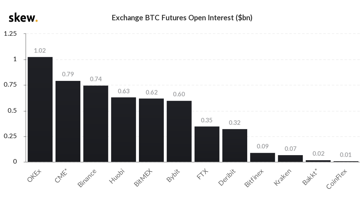 skew_exchange_btc_futures_open_interest_bn-26102020-1