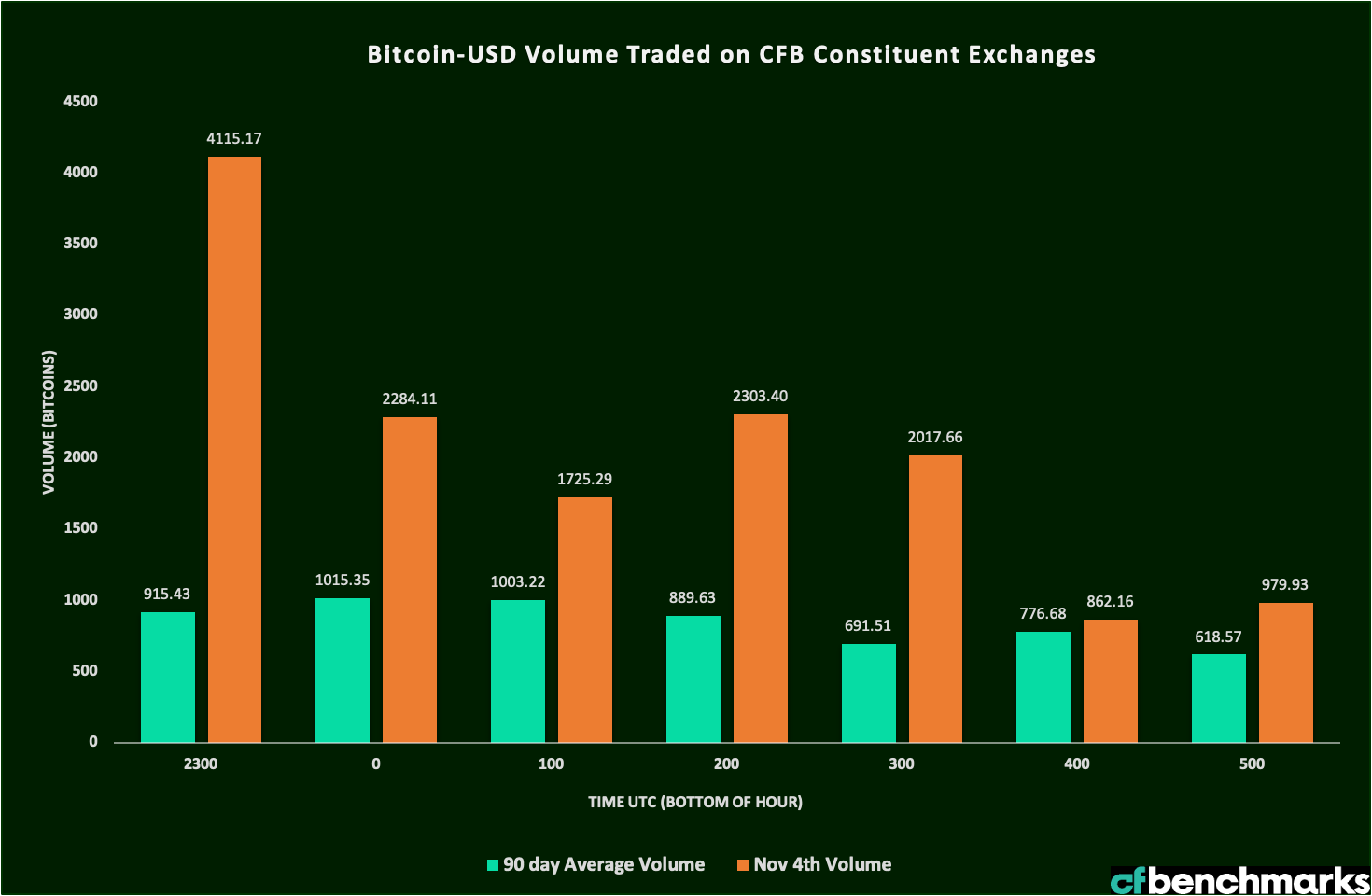 Crypto markets are moving swiftly on