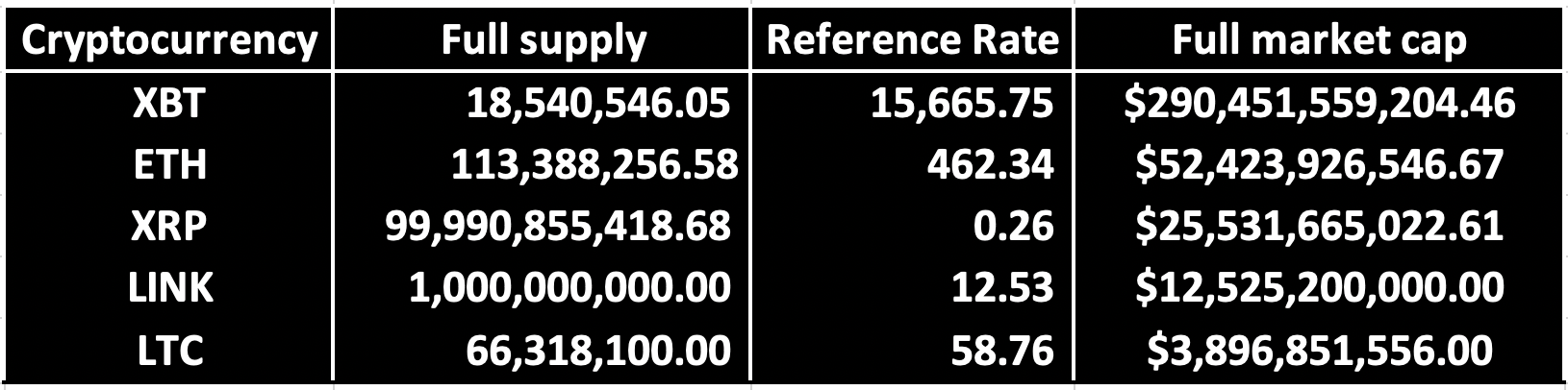 Top-Five-Cryptos-by-Full-Market-Cap-11112020