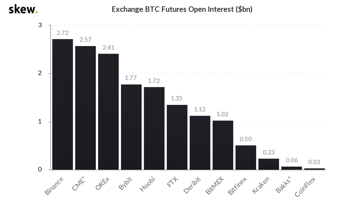 skew_exchange_btc_futures_open_interest_bn