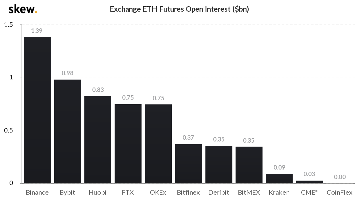 skew_exchange_eth_futures_open_interest_bn