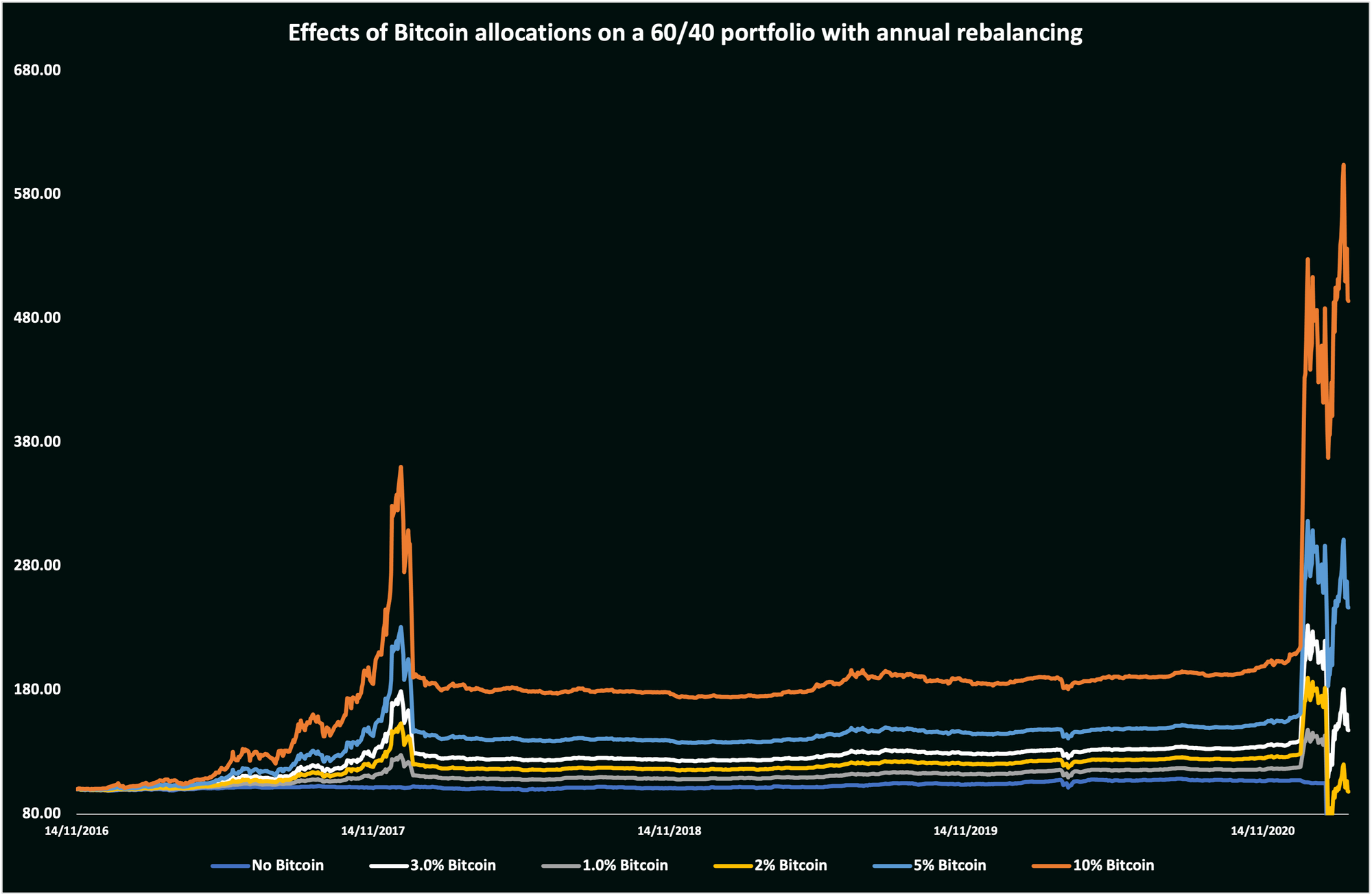 Bitcoin-Effect-on-60_40-REBALANCED