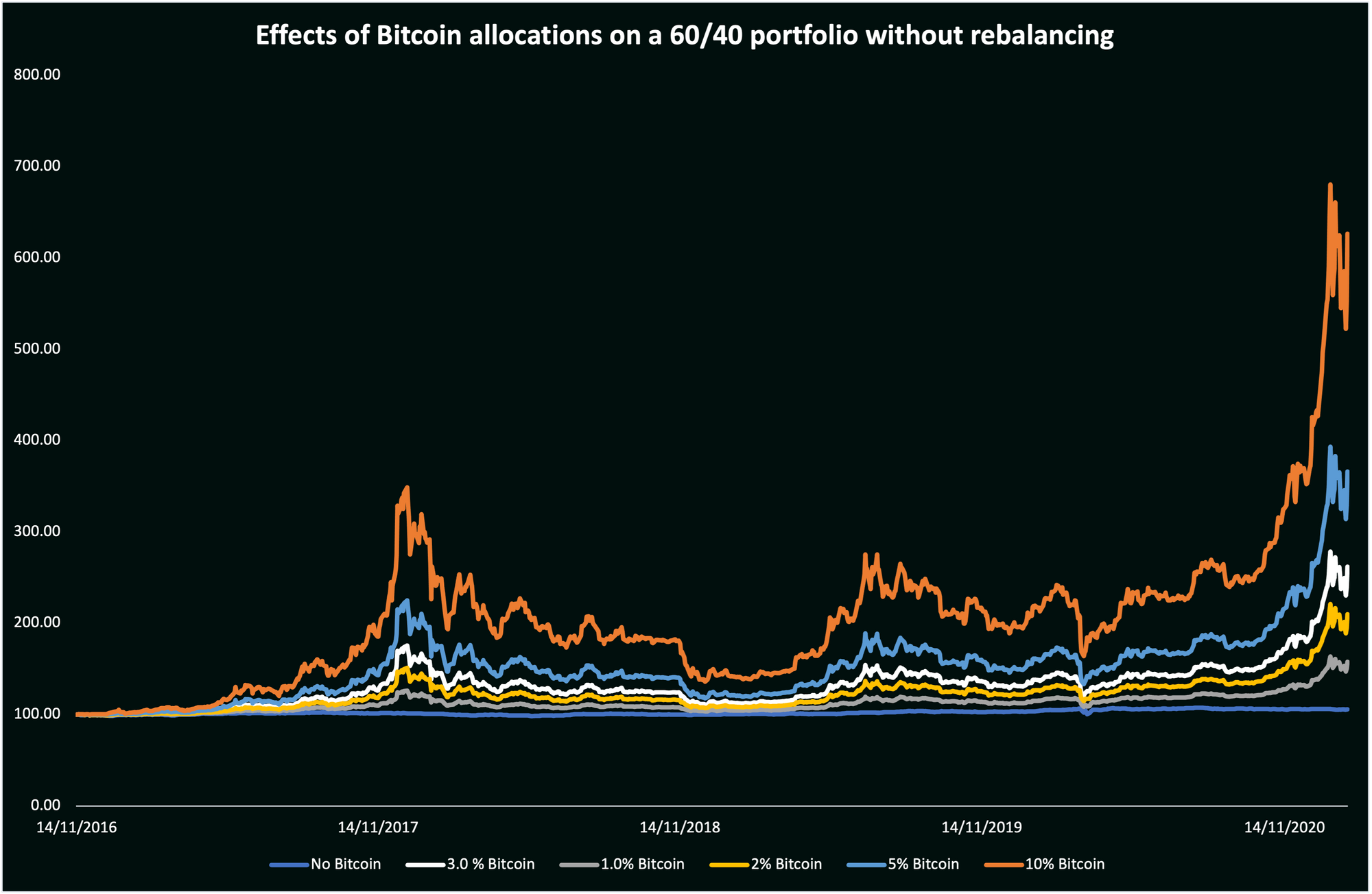 Bitcoin-Effect-on-60_40-no-rebalance