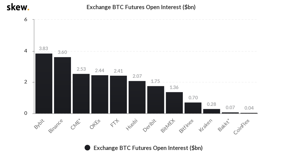 skew_exchange_btc_futures_open_interest_bn