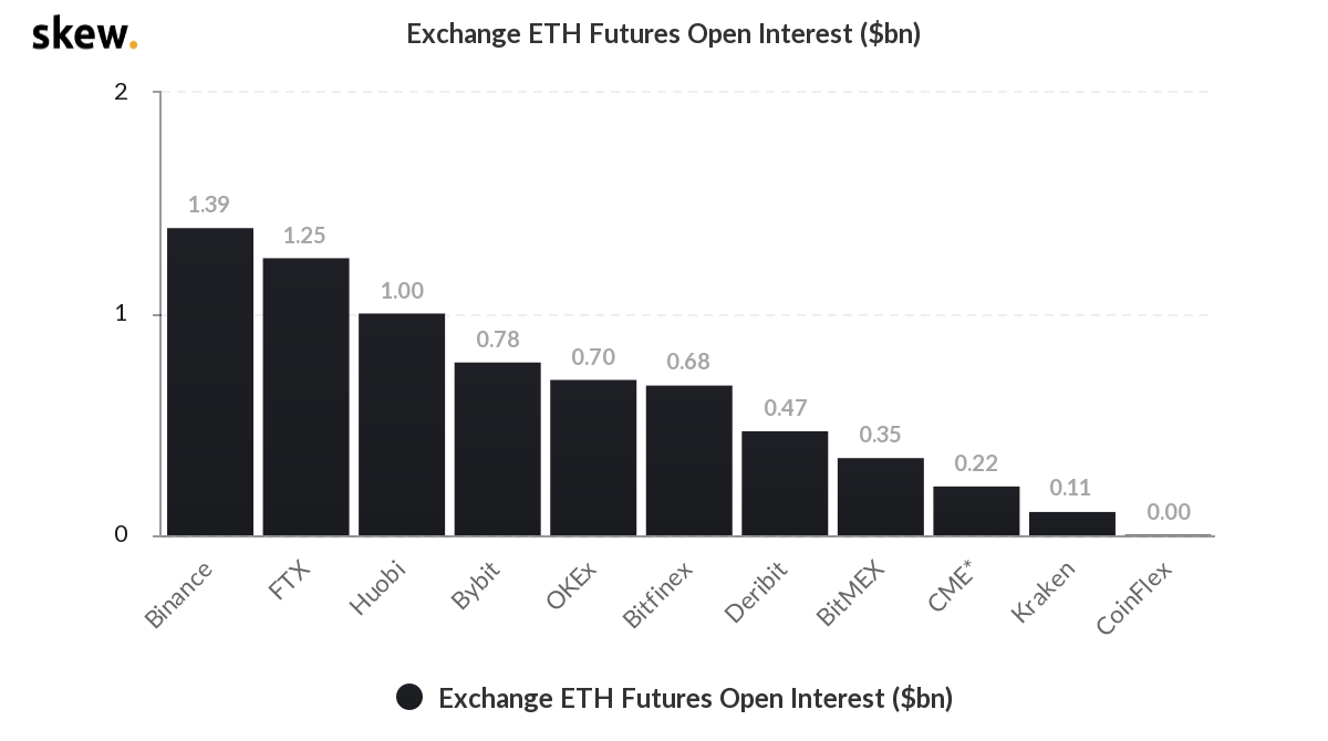 skew_exchange_eth_futures_open_interest_bn
