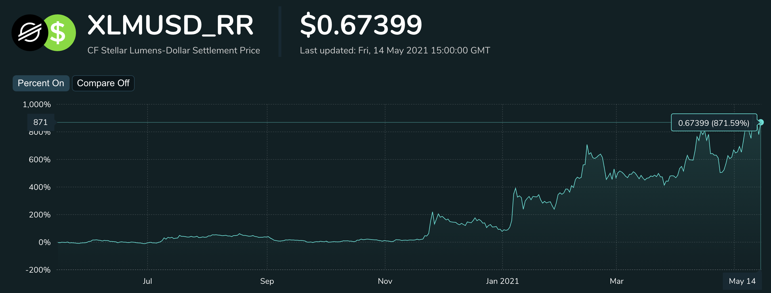 cme cf bitcoin reference rate