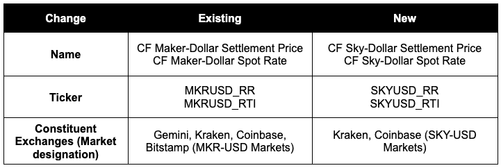 Transition of CF Maker-Dollar indices to CF Sky-Dollar indices