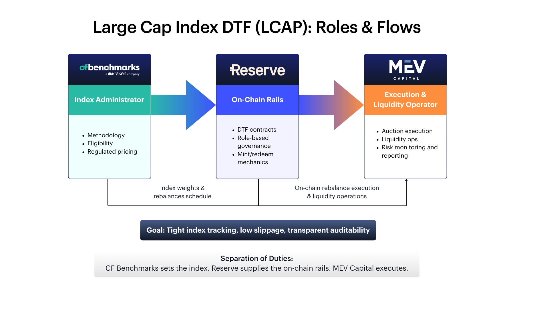 Reserve Protocol deploys Large Cap Index DTF (LCAP), first institutional-grade, on-chain crypto portfolio