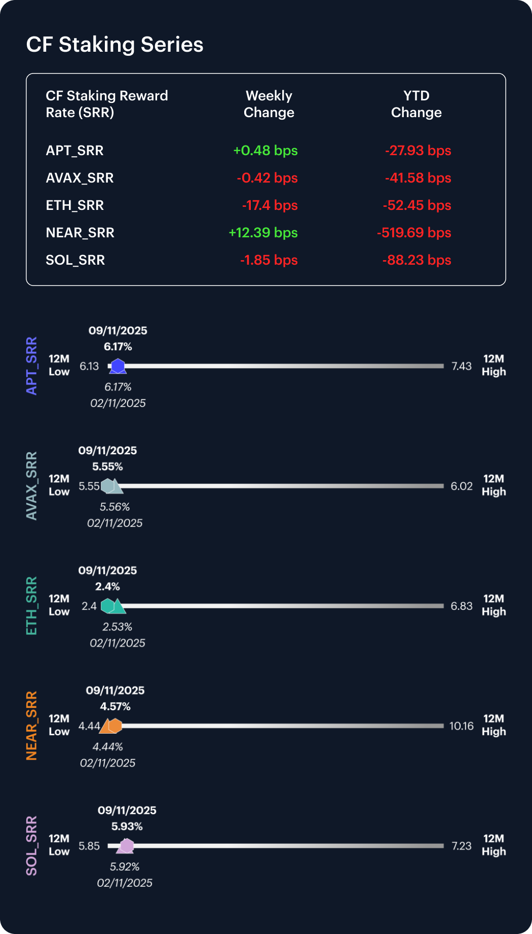 Weekly Index Highlights, November 10, 2025