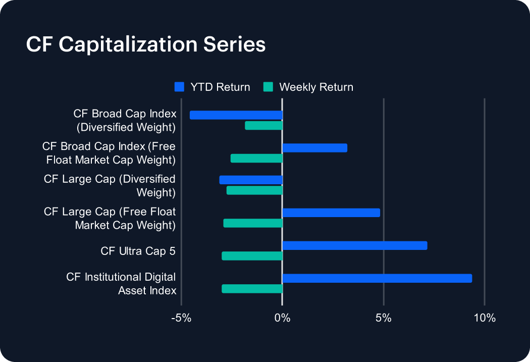 Weekly Index Highlights, November 10, 2025