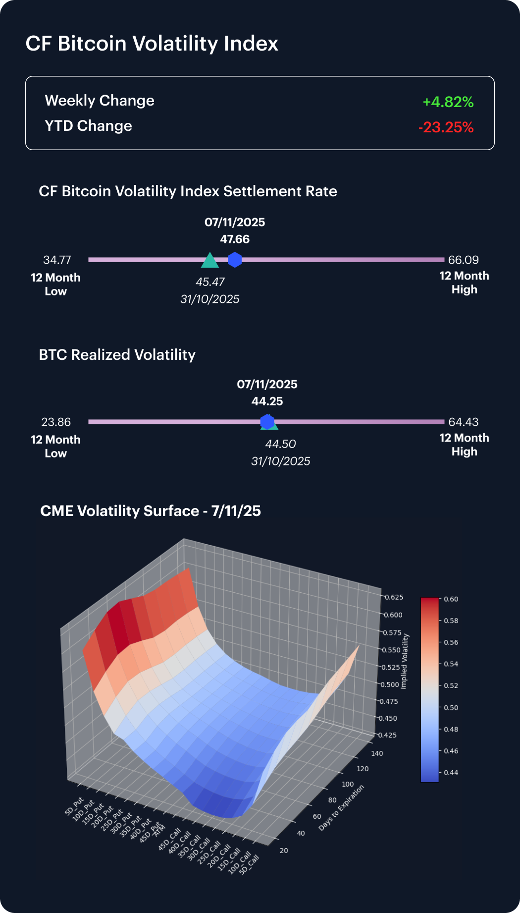Weekly Index Highlights, November 10, 2025