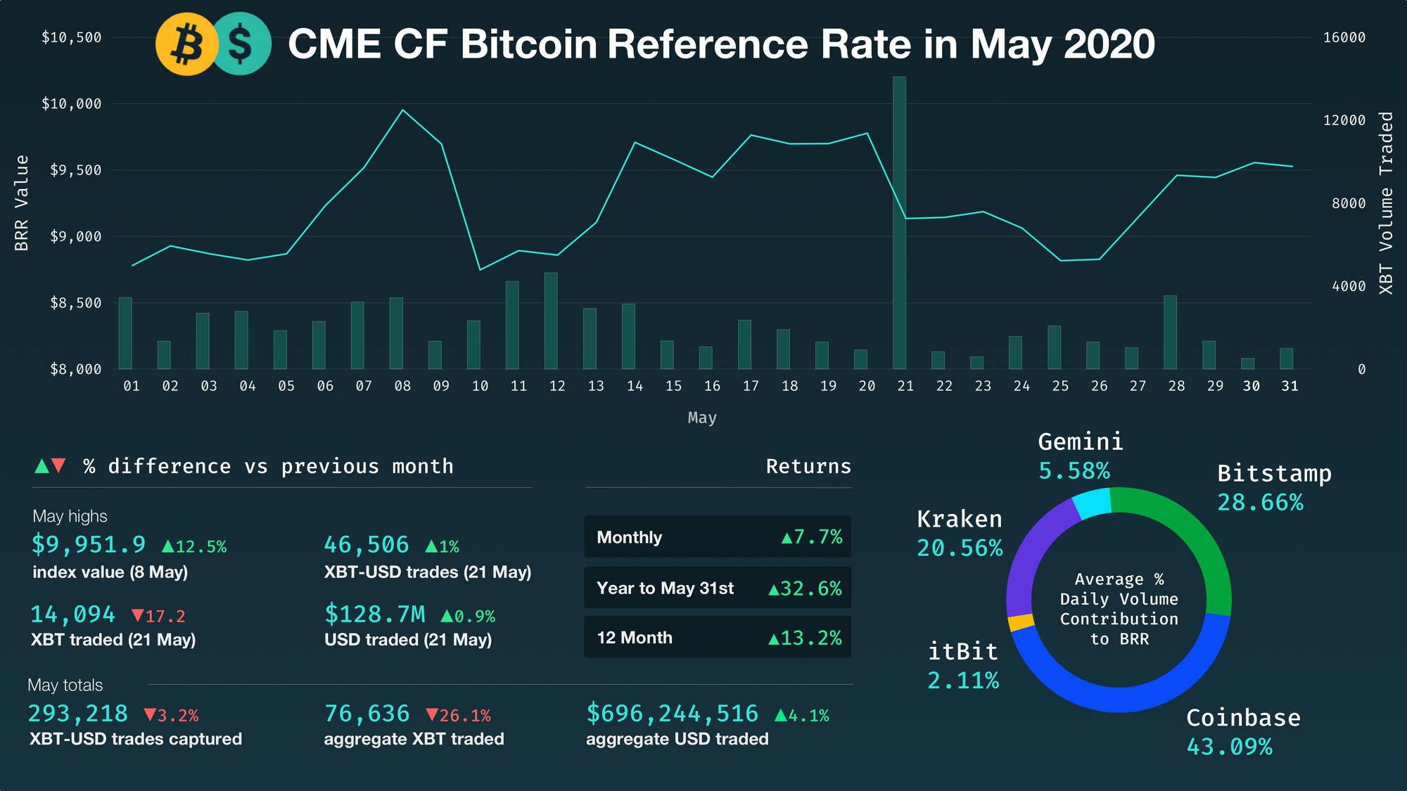 Bitcoin Returns 7.7% in May and  32.6% for 2020