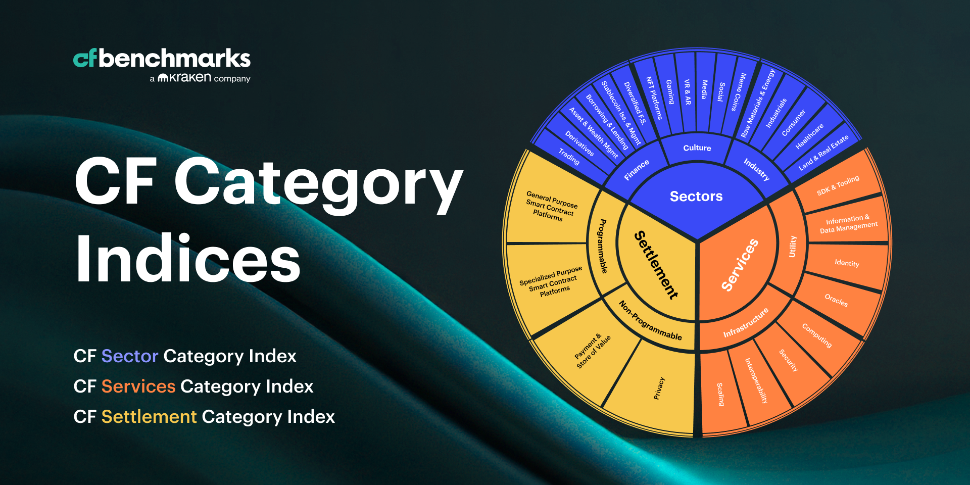 CF Benchmarks launches CF Category indices, for focused exposure to blockchain economic drivers