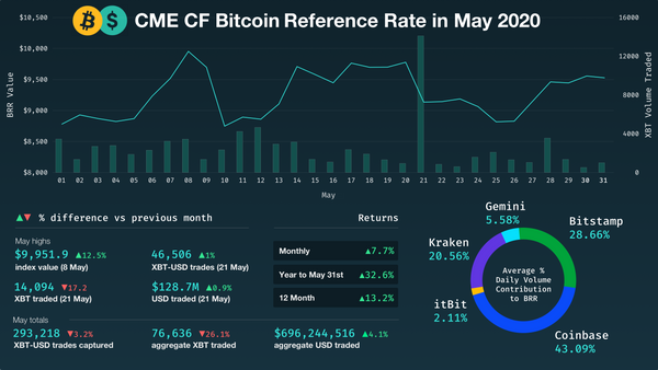 Bitcoin Returns 7.7% in May and  32.6% for 2020