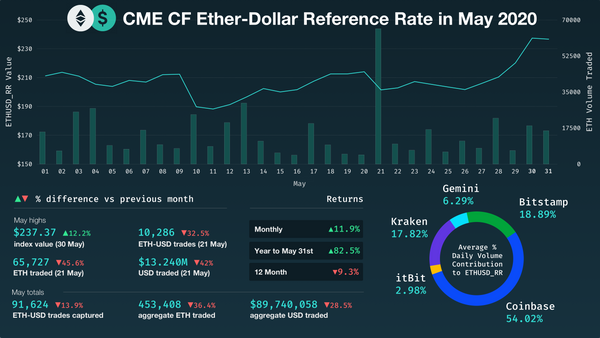 Ether posts strong returns of 11.9% in May and 2020 gains hit 82.5%